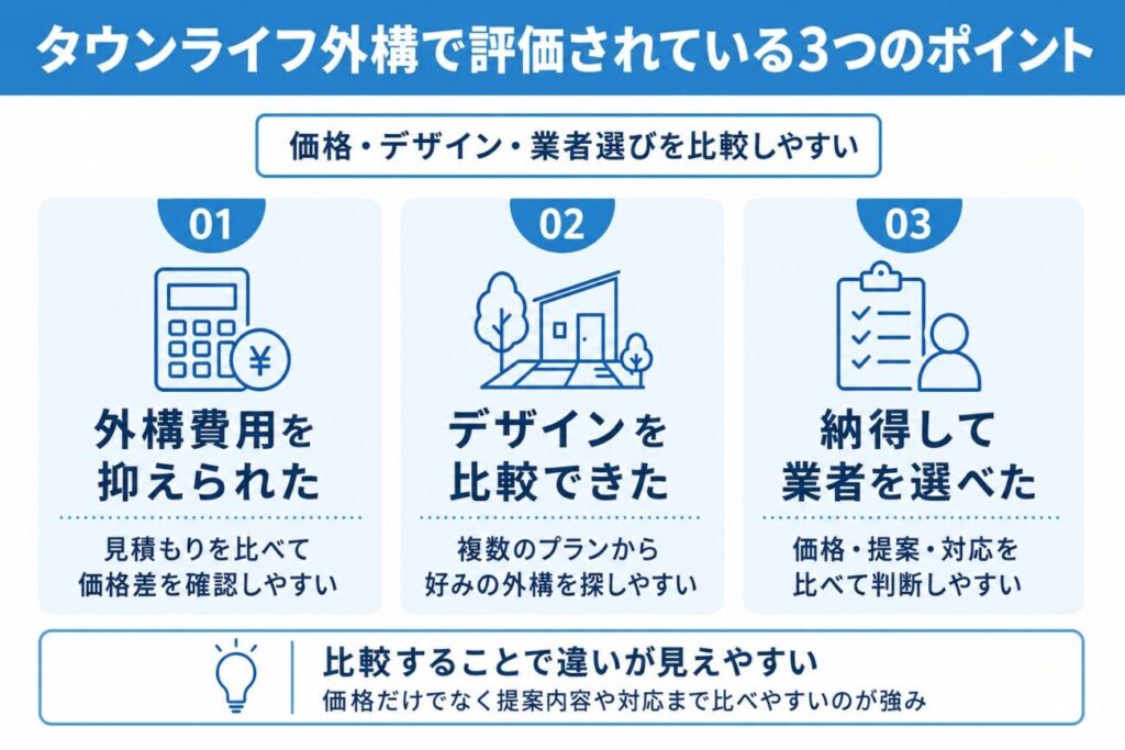タウンライフ外構で評価されている3つのポイントをまとめた図解。外構費用を抑えやすい、複数のデザインを比較できる、価格・提案・対応を比べて納得できる業者を選びやすい点を紹介。
