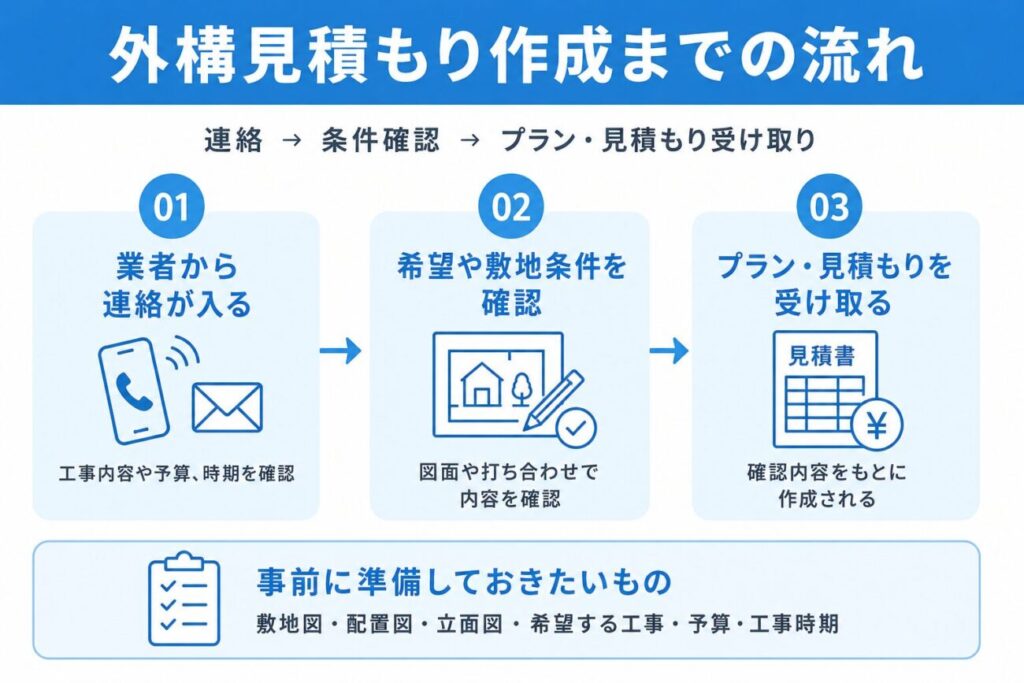 外構見積もり作成までの流れをまとめた図解。業者から連絡が入る、希望や敷地条件を確認する、プランと見積もりを受け取る、という3つの流れと、事前に準備しておきたい敷地図・配置図・立面図・希望する工事・予算・工事時期を青基調のインフォグラフィックで整理している。