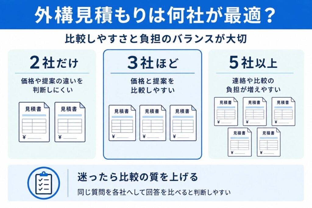 外構見積もりは何社に依頼するのが最適かを比較した図解。2社だけでは価格や提案を判断しにくいこと、3社ほどが価格と提案を比較しやすいこと、5社以上では連絡や比較の負担が増えやすいことを示し、迷ったら社数より比較の質を高めることも説明している。