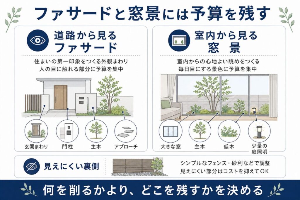 住友林業の外構費用を調整しながら、道路から見えるファサードと室内から見える窓景へ予算を残す考え方を解説した図解