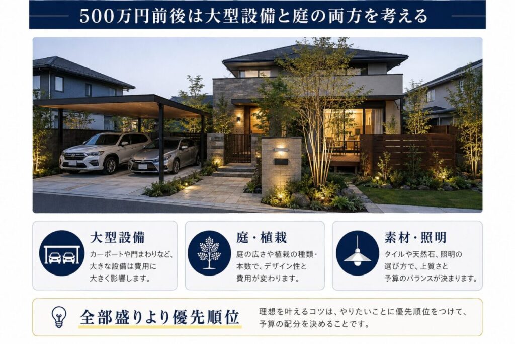 積水ハウスの外構費用を500万円前後で考える場合に、2台用カーポート・目隠しフェンス・デッキ・植栽・照明など、大型設備と庭への予算配分を示した図解