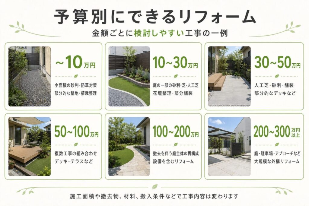 10万円以下から300万円以上まで、予算別に検討しやすい庭リフォームの工事例をまとめた図解。