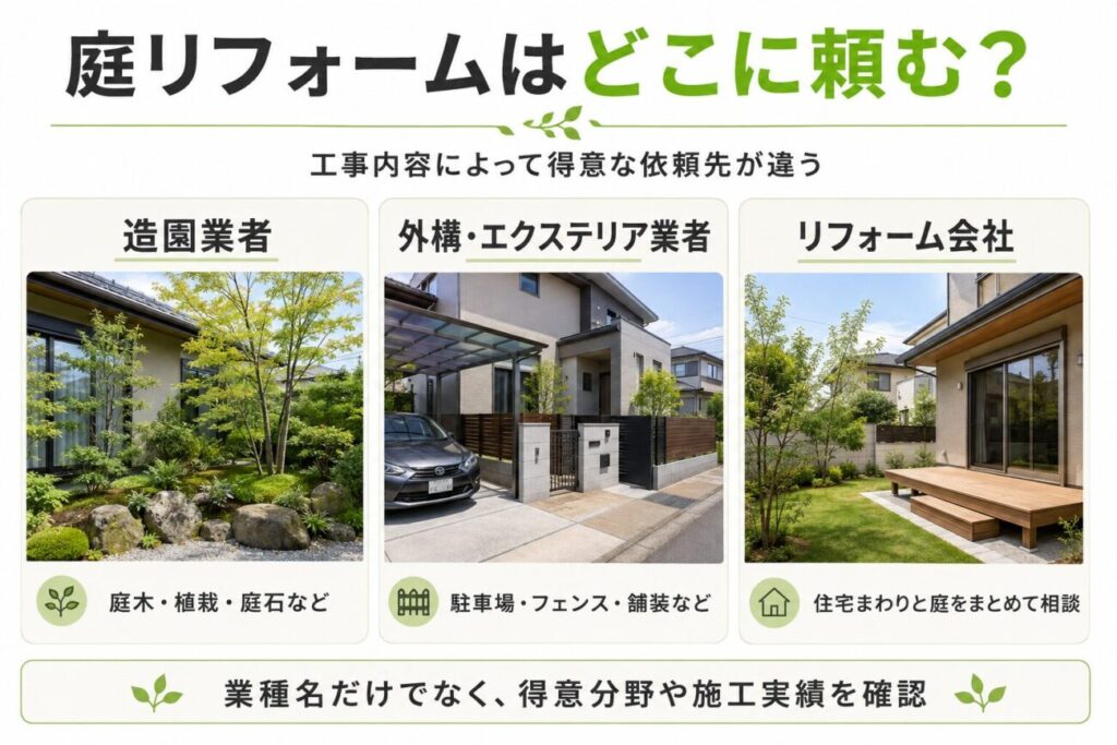 庭リフォームの依頼先として、造園業者・外構エクステリア業者・リフォーム会社の違いを比較した図解。庭木や植栽、駐車場やフェンス、住宅まわりと庭など、それぞれ相談しやすい工事内容をまとめています。