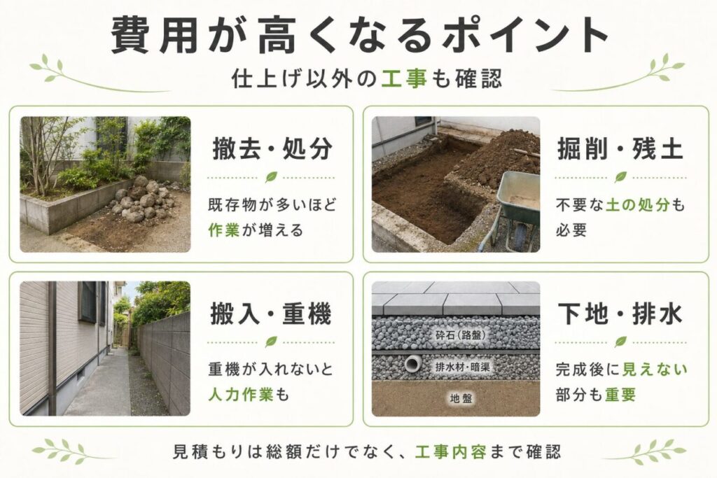庭リフォームの費用が高くなる要因を、撤去・残土処分・搬入条件・下地や排水の4項目で解説した図