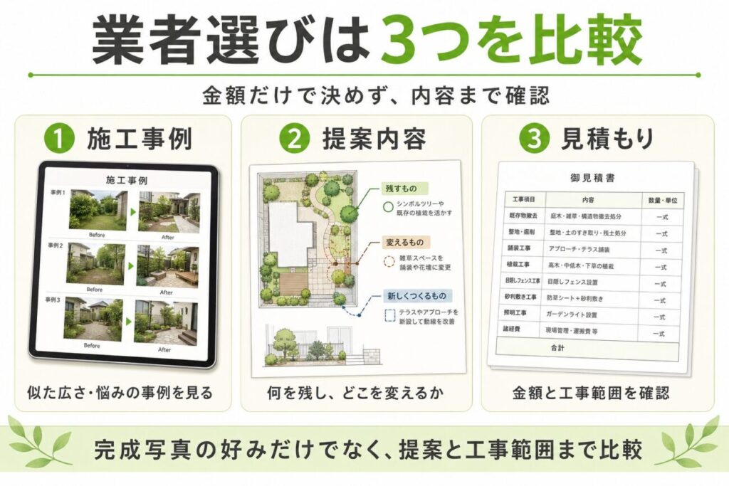庭リフォーム業者を選ぶときに確認したい施工事例・提案内容・見積もりの3つを比較した図解。完成写真だけでなく、何を残すか、工事範囲や見積もり内容まで確認するポイントをまとめています。
