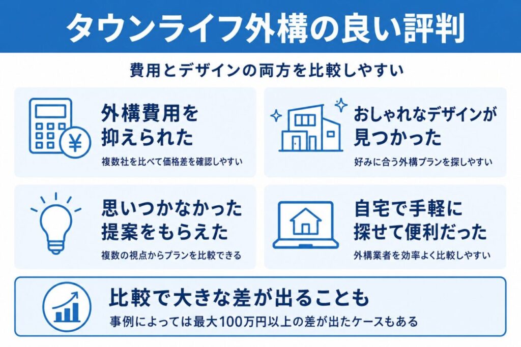 タウンライフ外構の良い評判をまとめた図解。複数社を比較して外構費用を抑えられた、おしゃれなデザインが見つかった、新しい提案を受けられた、自宅で手軽に業者を探せたという口コミを紹介。
