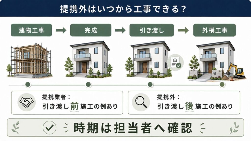 一条工務店の外構で提携外業者に依頼する場合の工事時期を示した図解。建物工事、完成、引き渡し、外構工事の流れをタイムラインで表現し、提携業者では引き渡し前施工の例、提携外では引き渡し後施工の例があることをまとめている。一条工務店の外構で提携外を検討する際に、工事開始のタイミングを確認する大切さが分かるイラスト。