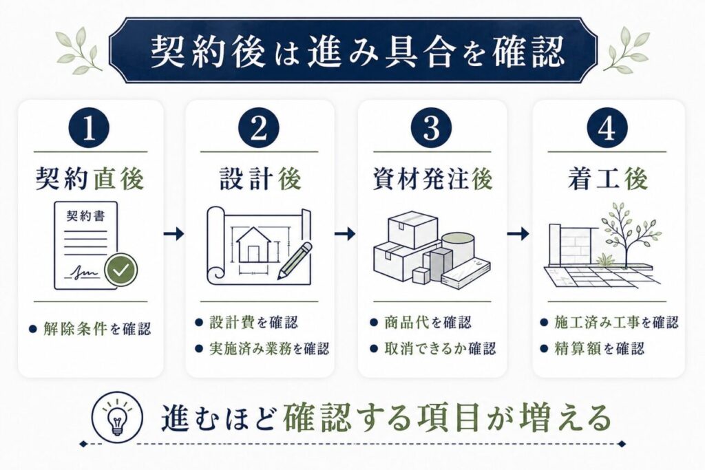 外構契約後の契約直後・設計後・資材発注後・着工後で確認する内容をまとめた図解