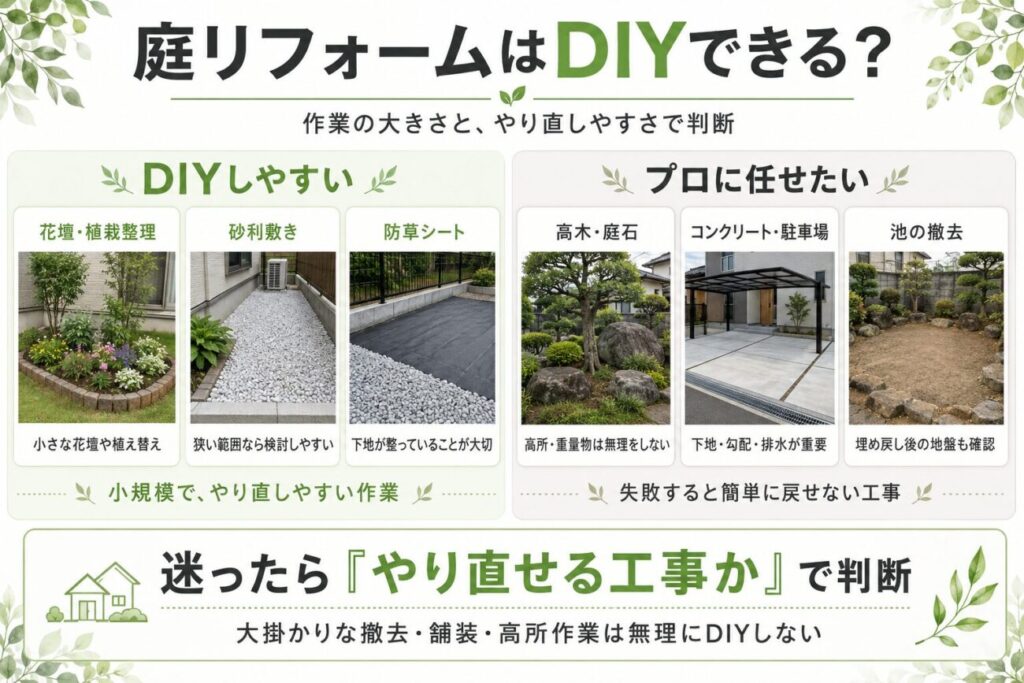庭リフォームでDIYしやすい作業とプロに任せたい工事を比較した図解。花壇・植栽整理、砂利敷き、防草シートと、高木・庭石、コンクリート・駐車場、池の撤去を分け、やり直しやすさを判断基準としてまとめています。