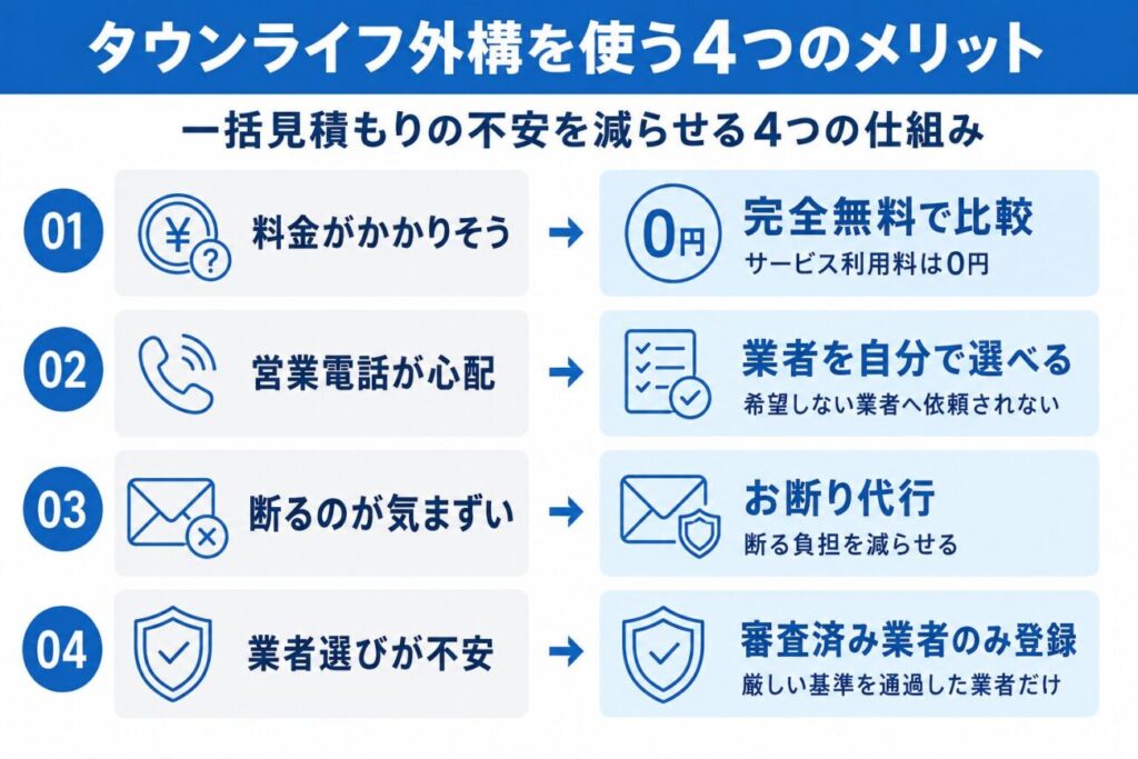 タウンライフ外構を使う4つのメリットをまとめた図解。無料で見積もりや外構プランを比較できること、依頼する業者を自分で選べること、お断り代行サービスがあること、厳しい審査を通過した外構業者のみ登録されていることを、青基調のインフォグラフィックで分かりやすく整理している。