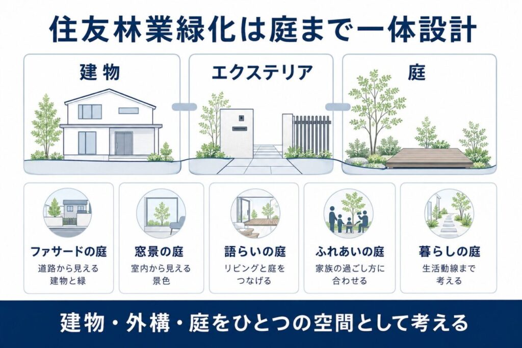 住友林業の外構費用を考えるうえで、建物・エクステリア・庭を一体設計する住友林業緑化の特徴を解説した図解