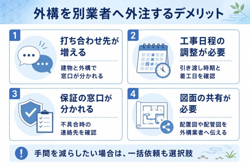 注文住宅の外構を別業者へ依頼するデメリットとして、打ち合わせや工事日程、保証、図面共有の注意点を解説する図解