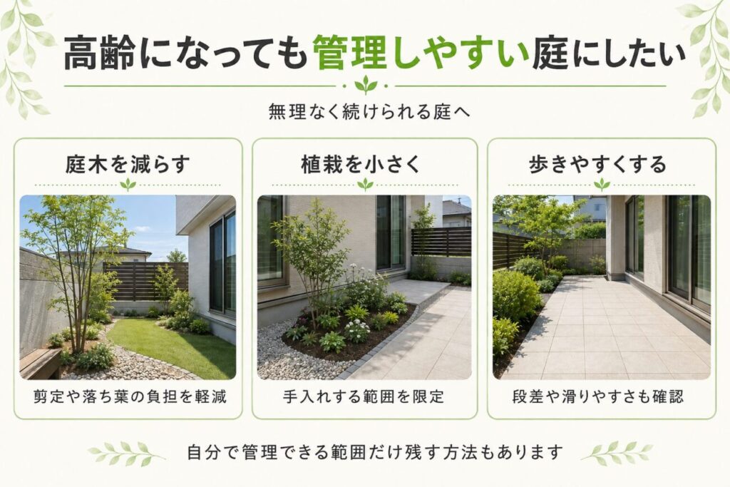 高齢になっても管理しやすい庭リフォームの工夫を紹介する図解。庭木を減らす、植栽スペースを小さくする、段差を抑えて歩きやすくする3つの方法で、庭の管理負担や安全性を考えています。