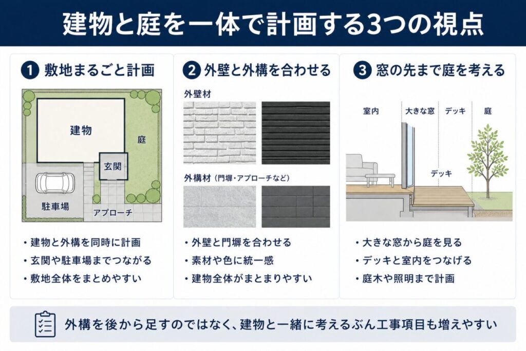 積水ハウスの建物と庭を一体で計画する考え方を、敷地まるごと計画・外壁と外構・窓から見える庭の3つに整理した図解