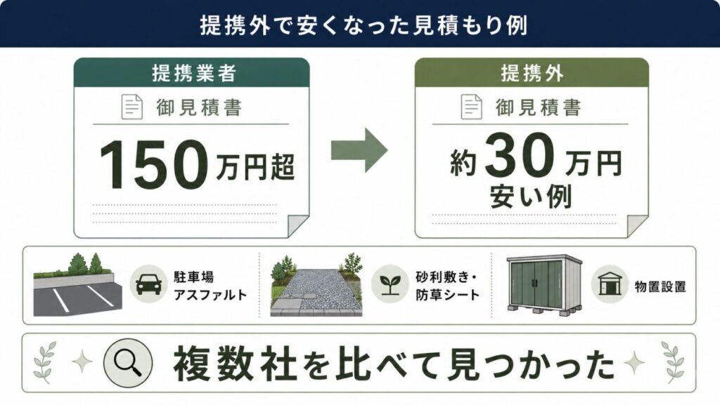 一条工務店の外構を提携外業者へ依頼して費用が安くなった見積もり例を解説した図解。提携業者の見積もりと、提携外業者の見積もりを並べて比較し、駐車場のアスファルト、防草シートと砂利、物置などの工事内容を含めて差額が出たイメージを示している。一条工務店の外構で提携外を比較することで、費用を抑えられるケースがあることを伝えるイラスト。
