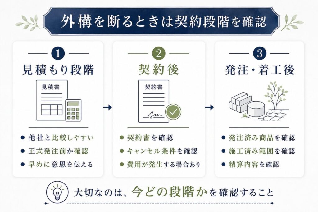 ハウスメーカーの外構を断る際に見積もり段階・契約後・発注着工後で確認するポイントを示した図解