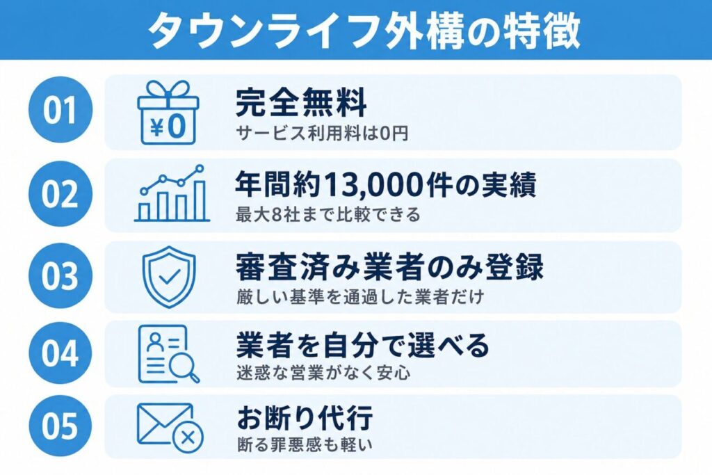 タウンライフ外構の特徴をまとめた図解。完全無料、年間約13,000件の見積もり依頼実績、最大8社まで比較、審査済み業者のみ登録、業者を自分で選べる仕組み、お断り代行を紹介。