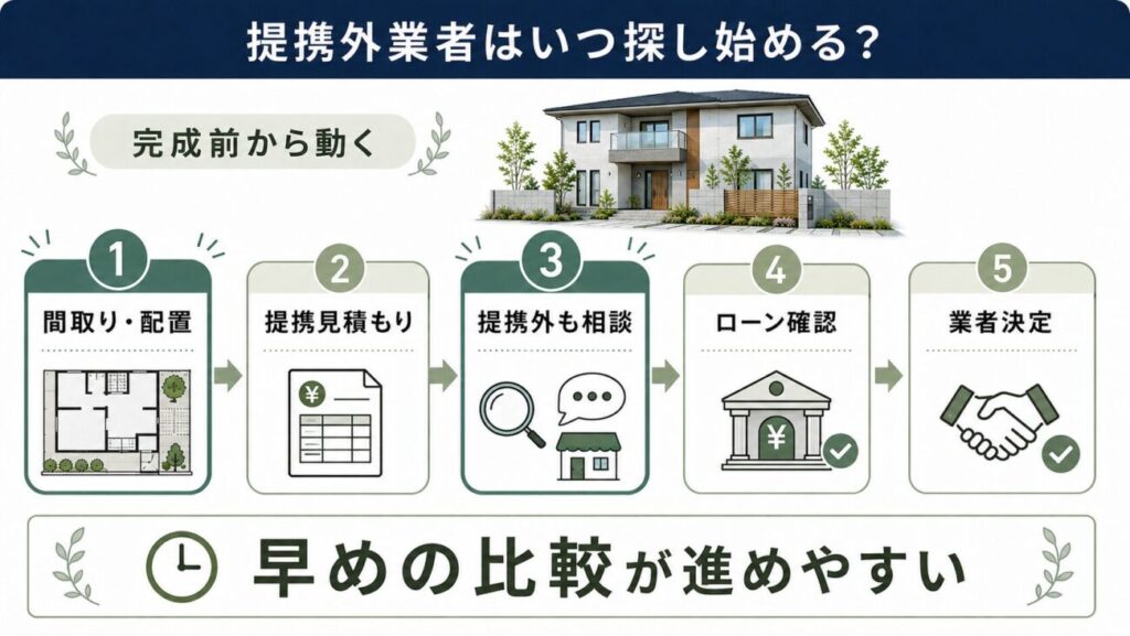 一条工務店の外構で提携外業者を探し始めるタイミングを5つのステップで示した図解。間取りや配置の決定、提携見積もりの確認、提携外業者への相談、住宅ローンの確認、業者決定までの流れを順番に整理している。一条工務店の外構で提携外を比較するなら、建物完成後ではなく早めに動くことが大切だと分かるイラスト。