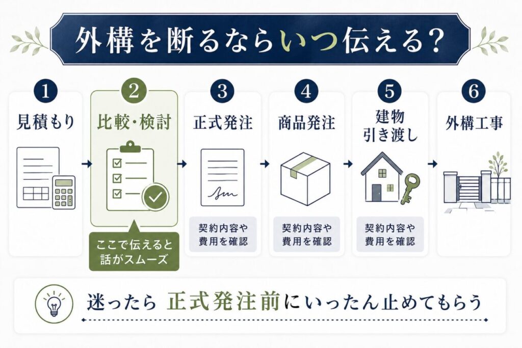 外構の見積もりから比較検討・正式発注・商品発注・引き渡し・工事までのタイミングを示した図解