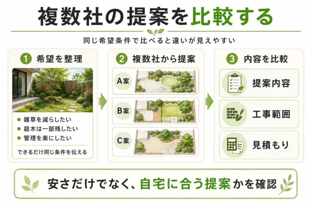 庭リフォームで複数社の提案を比較する流れを紹介する図解。同じ希望条件を伝え、複数のプランを確認し、提案内容・工事範囲・見積もりを比較して自宅に合う業者を選ぶ考え方をまとめています。