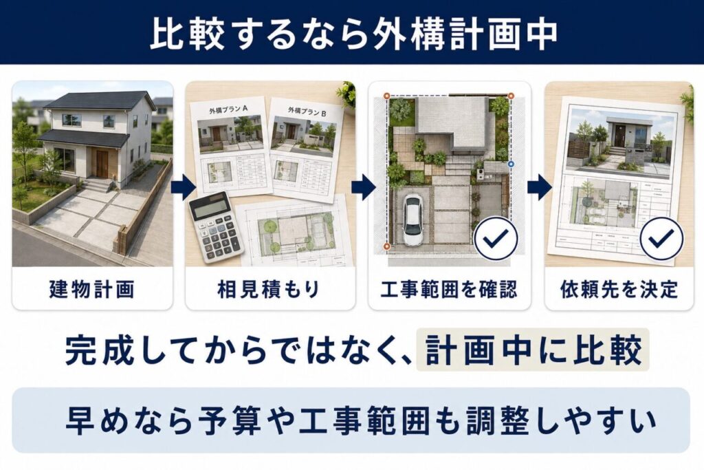 積水ハウスの外構を外注する場合に、建物計画から相見積もり、工事範囲の確認、依頼先決定まで早めに比較する流れを示した図解