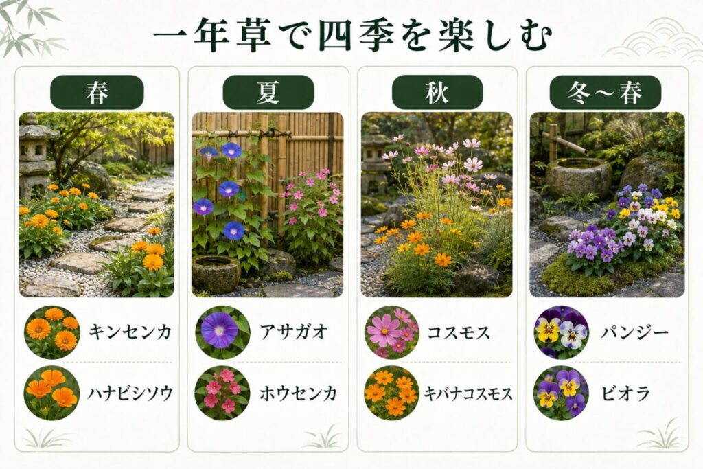 春・夏・秋・冬から春に分けて、和風庭園に合う一年草と季節の植栽例を紹介した図解