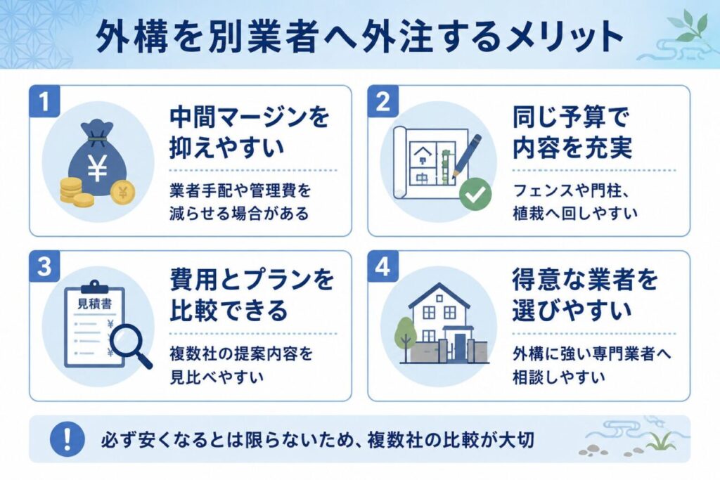 注文住宅の外構を別業者へ外注するメリットとして、中間マージンの削減やプラン比較など4つのポイントを解説する図解