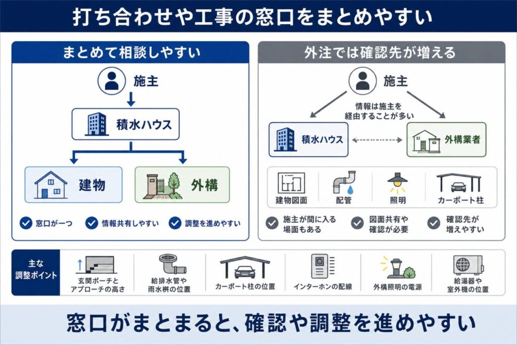 積水ハウスへ建物と外構をまとめて相談する場合と外構を外注する場合の情報共有や調整の流れを比較した図解