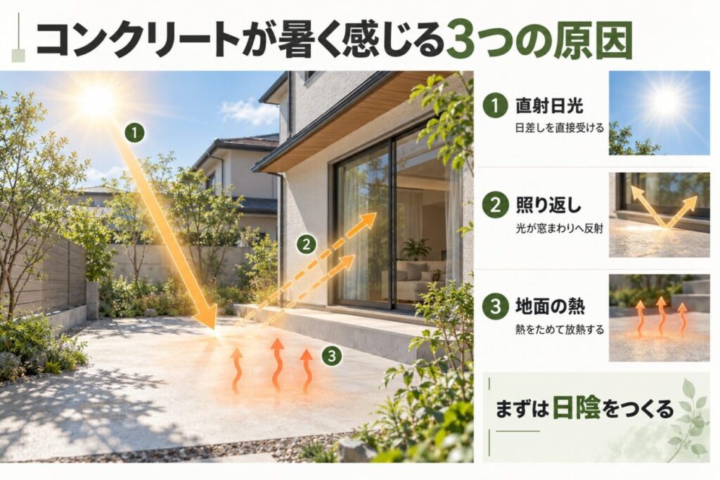 庭のコンクリートが暑く感じる原因を、直射日光・照り返し・地面の熱の3つに分けて解説した図解