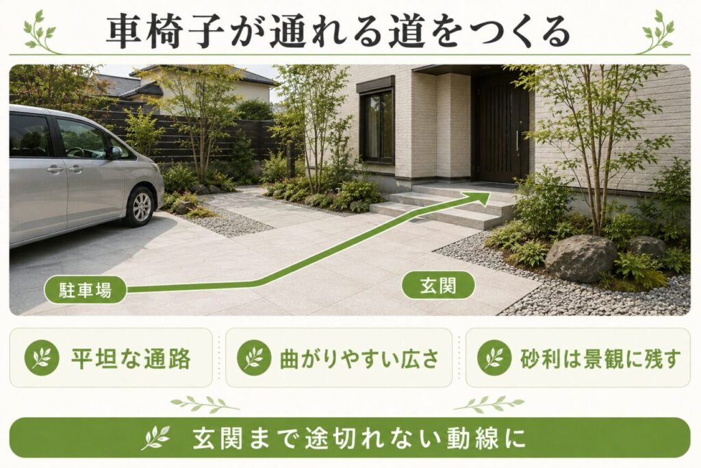 高齢者の庭リフォームで駐車場から玄関まで車椅子が通れる平坦で途切れない動線を示した図解