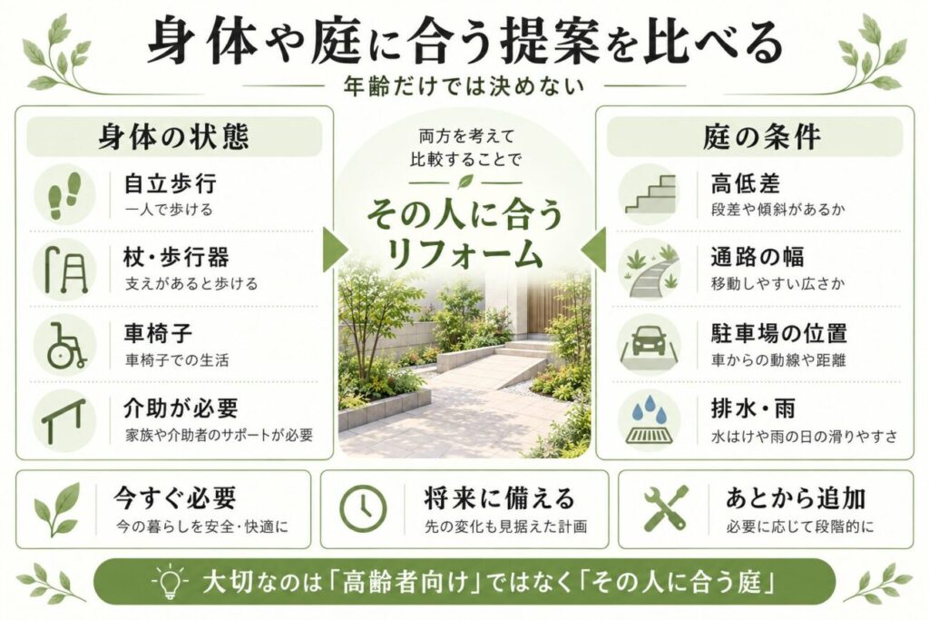 高齢者の庭リフォームで、身体の状態と庭の条件を合わせて考え、今すぐ必要な工事と将来に備える工事を整理する図解