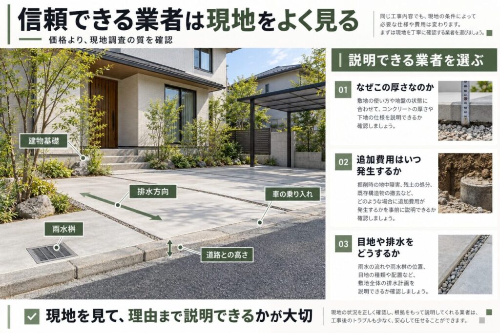 信頼できる庭 コンクリート 業者の選び方を示した図解。現地調査で建物基礎、排水方向、雨水桝、道路との高さ、車の乗り入れを確認するポイントを紹介。