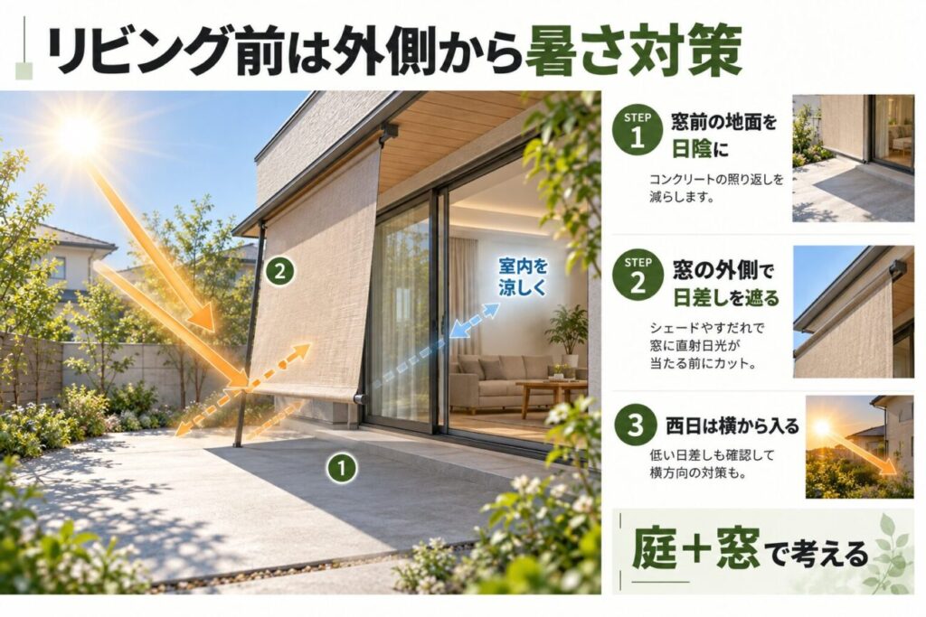 リビング前のコンクリートの照り返し対策として、窓前の日陰づくりや外付けシェードの使い方を解説した図解