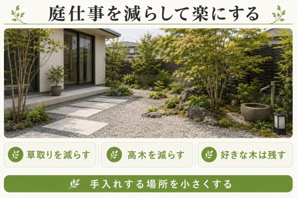 高齢者の庭リフォームで草取りや高木管理を減らし、好きな庭木を残して手入れを楽にする方法を示した図解