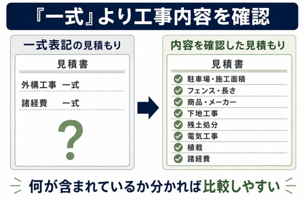 外構見積もりの一式表記だけで判断せず、施工面積・商品・下地工事・残土処分・電気工事・植栽・諸経費などの内容を確認するポイントを示した図解