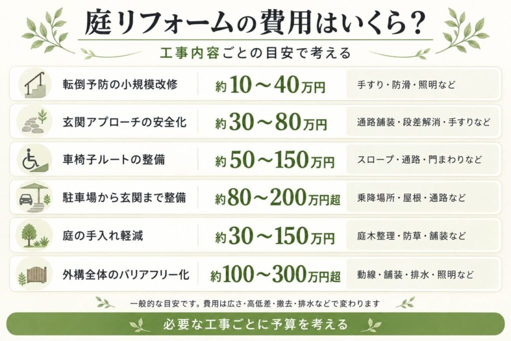 高齢者の庭リフォーム費用を工事内容ごとに整理し、小規模改修から外構全体のバリアフリー化までの概算目安を示した図解