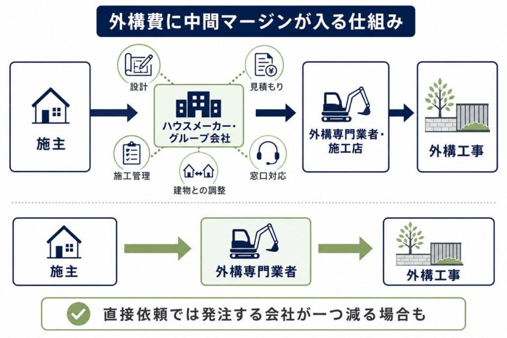 ハウスメーカーの外構費に中間マージンが含まれる仕組みと、外構専門業者へ直接依頼した場合の発注ルートの違いを示した図解