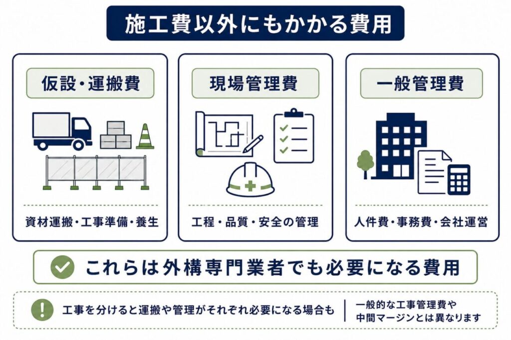 構工事で施工費以外にかかる仮設・運搬費、現場管理費、一般管理費と、外構専門業者でも必要になる費用を示した図解