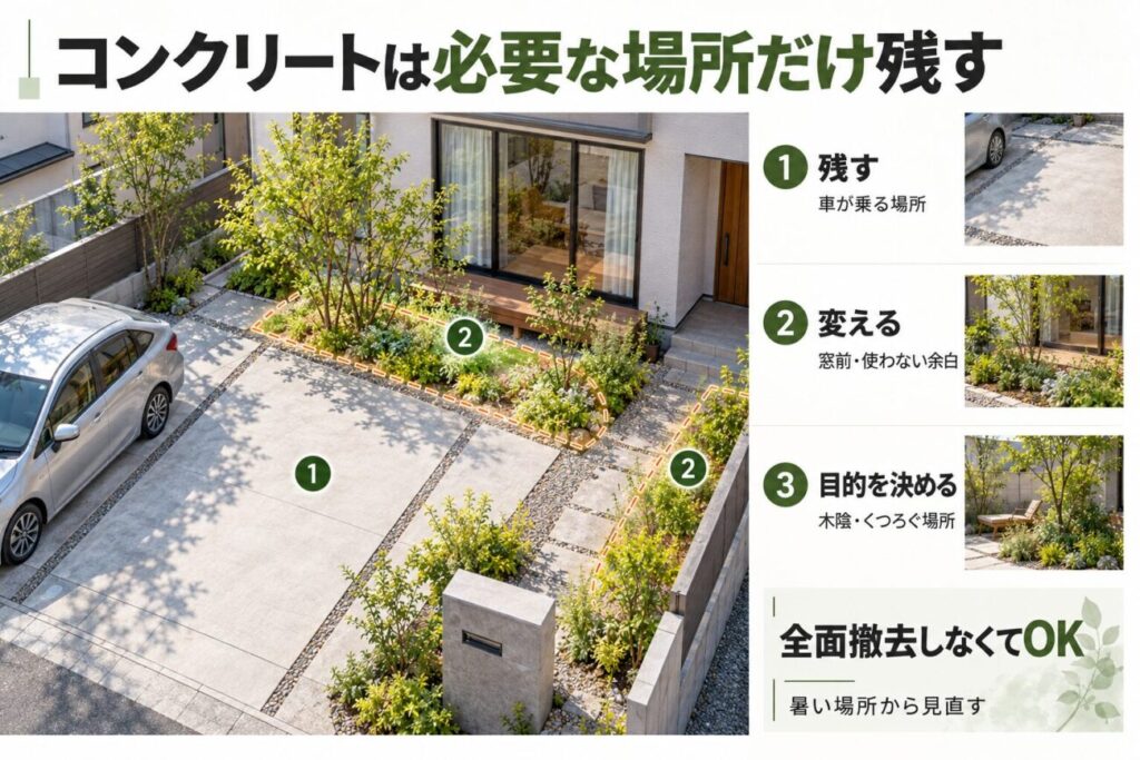 庭のコンクリートの照り返し対策として、駐車スペースは残し、リビング前や使っていない部分だけを植栽帯へ変更する部分改修の考え方を示した図解。全面撤去せず、暑さが気になる場所だけ見直す方法を解説。