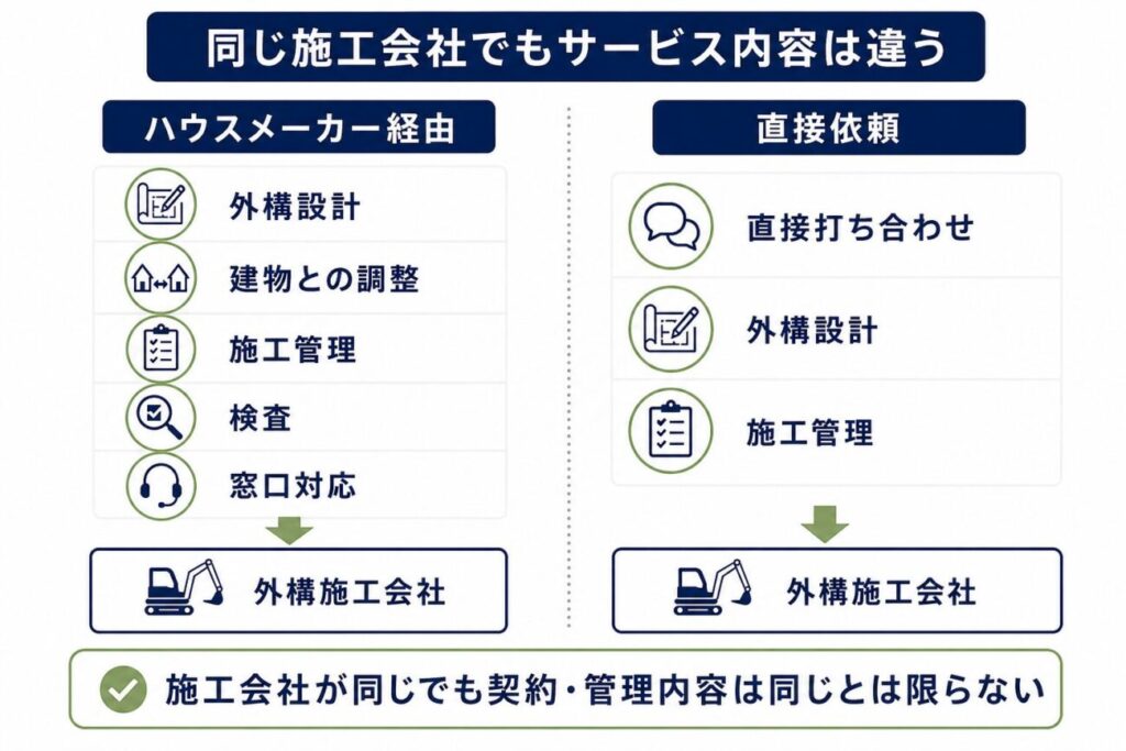 ハウスメーカー経由と外構専門業者への直接依頼では、同じ施工会社でも設計・施工管理・検査・窓口対応などが異なることを示した図解