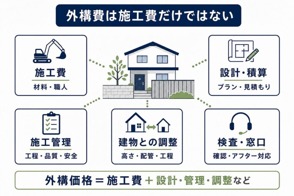 ハウスメーカーの外構費には施工費だけでなく、設計・積算・施工管理・建物との調整・検査や窓口対応などの費用が含まれることを示した図解