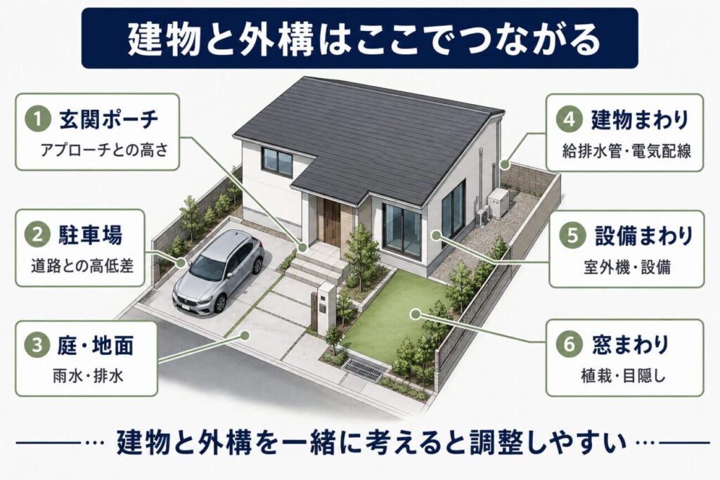 ハウスメーカーの外構で建物と調整が必要になる玄関ポーチ、駐車場の高さ、排水、配管、設備、植栽などのポイントを示した図解