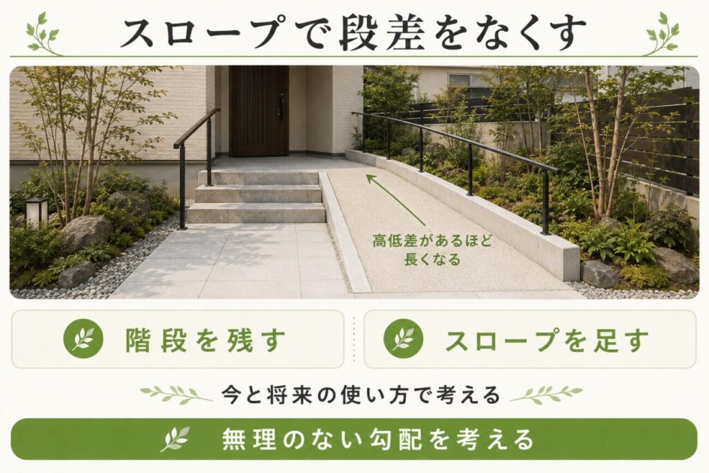 高齢者の庭リフォームで玄関階段を残しながらスロープを併設し、段差を減らす方法を示した図解