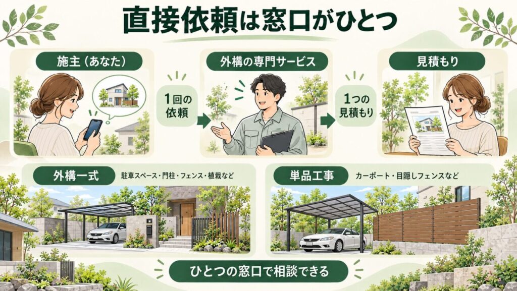 外構の一括見積もりサイトと専門サービスへの直接依頼を併用する方法を紹介した図解。複数業者から提案を受ける一括見積もりと、専門サービスへの直接相談を組み合わせ、同じ工事条件で3社程度の見積もりを比較する流れを解説。