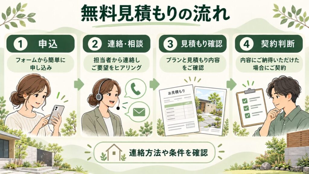 外構の無料見積もりを申し込んでから契約を判断するまでの流れを紹介した図解。スマートフォンからの申し込み、電話やメールでの連絡・相談、外構プランと見積書の確認、契約判断までの4ステップを解説。見積もり依頼後の連絡方法や追加費用の確認ポイントも紹介。
