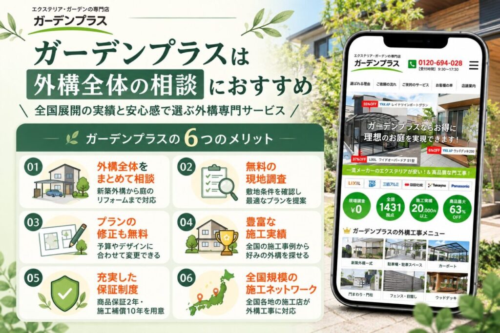 ガーデンプラスの6つのメリットを紹介した図解。新築外構や庭リフォームの一括相談、無料現地調査、プラン修正、豊富な施工実績、保証制度、全国の施工ネットワークを解説。