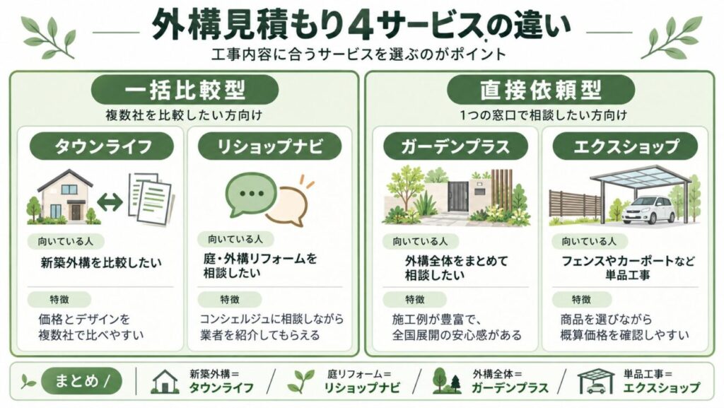 外構見積もりのおすすめ4サービスを比較した図解。タウンライフとリショップナビは複数業者の見積もりを比較できる一括比較型、ガーデンプラスとエクスショップは専門サービスに相談する直接依頼型として分類。新築外構の価格・デザイン比較、庭や外構リフォームの業者紹介、外構一式の相談、フェンスやカーポートなどの単品工事について、それぞれの特徴と向いている人をイラスト付きでわかりやすく紹介。