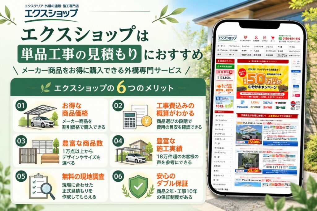 エクスショップの6つのメリットを紹介した図解。カーポートやフェンスなどの商品割引価格、工事費込みの概算見積もり、豊富な商品と施工実績、無料現地調査、ダブル保証を解説。
